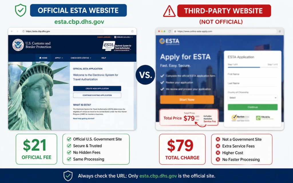 ESTA fee comparison: official $21 versus third-party reseller markup